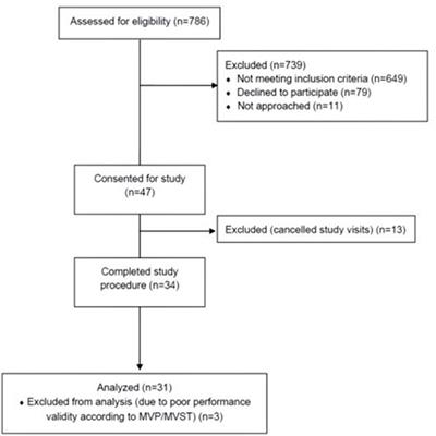 Characterizing Neurocognitive Impairment in Juvenile Fibromyalgia Syndrome: Subjective and Objective Measures of Dyscognition